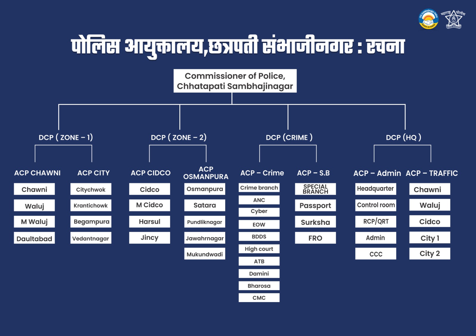 Organization Structure